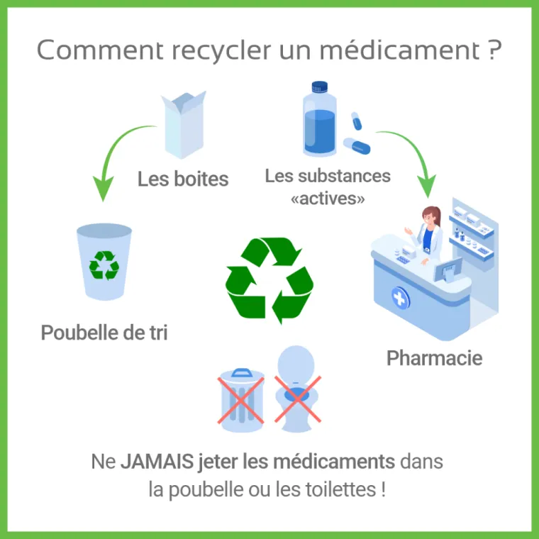 Cyclamed : un acteur clé pour le recyclage des médicaments non utilisés à la Pharmacie de Roquetoire, Roquetoire, Pharmacie de l'Avenir